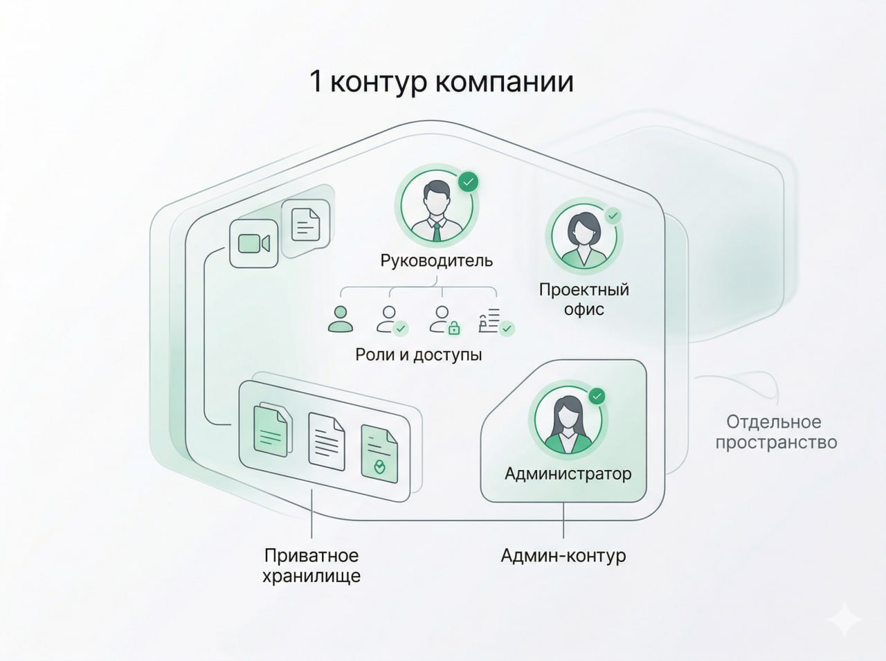 Иллюстрация карточки «1 контур компании»: роли, приватное хранилище и отдельный админ-контур.