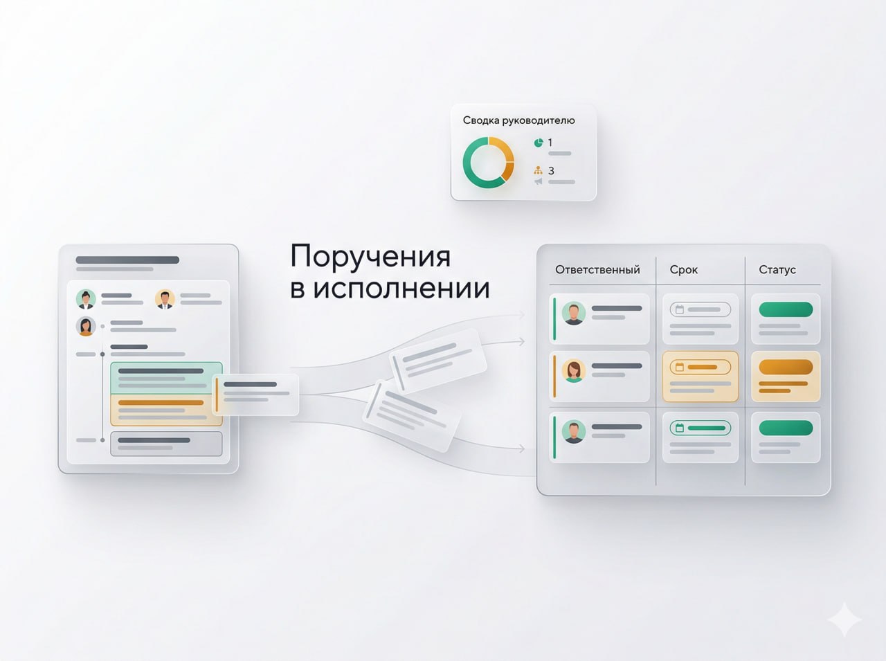 Иллюстрация исполнения поручений: ответственные, сроки, статусы и руководительская сводка.