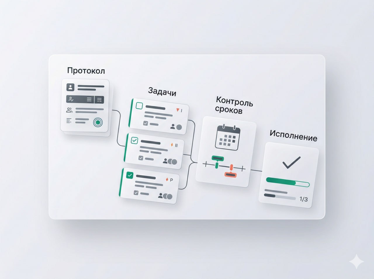 Иллюстрация маршрута исполнения: протокол, задачи, контроль сроков и статус выполнения.